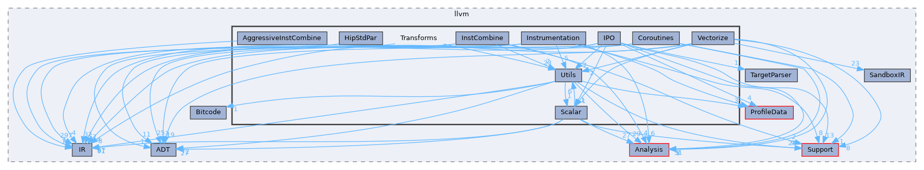 include/llvm/Transforms